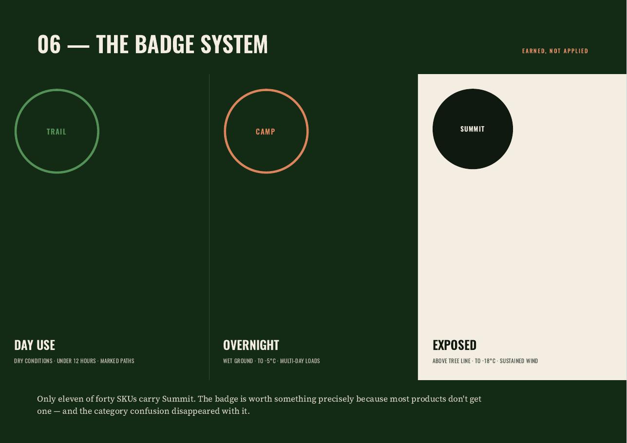 Ridgeline deck page 8 — 06 — The badge system